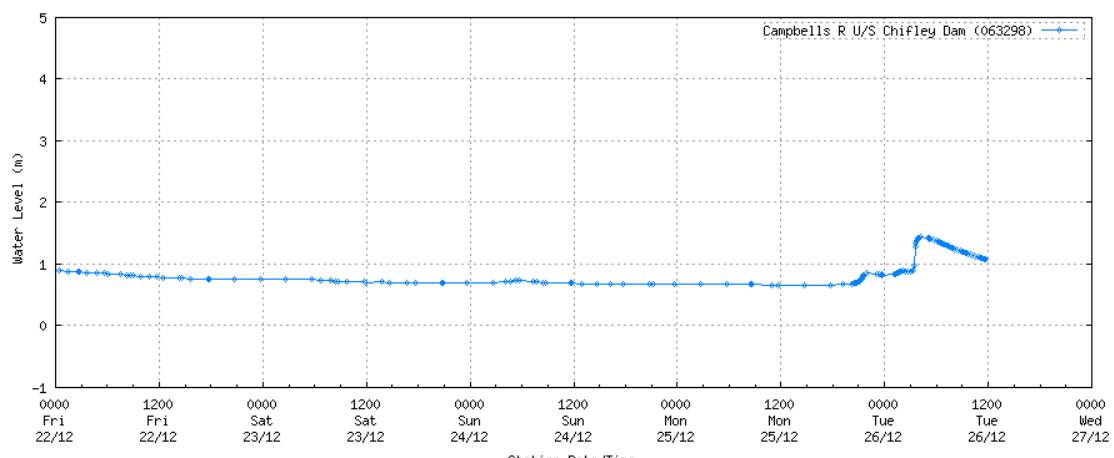 The Campbells River upstream of Chifley Dam had a swift rise after Christmas Day rain.