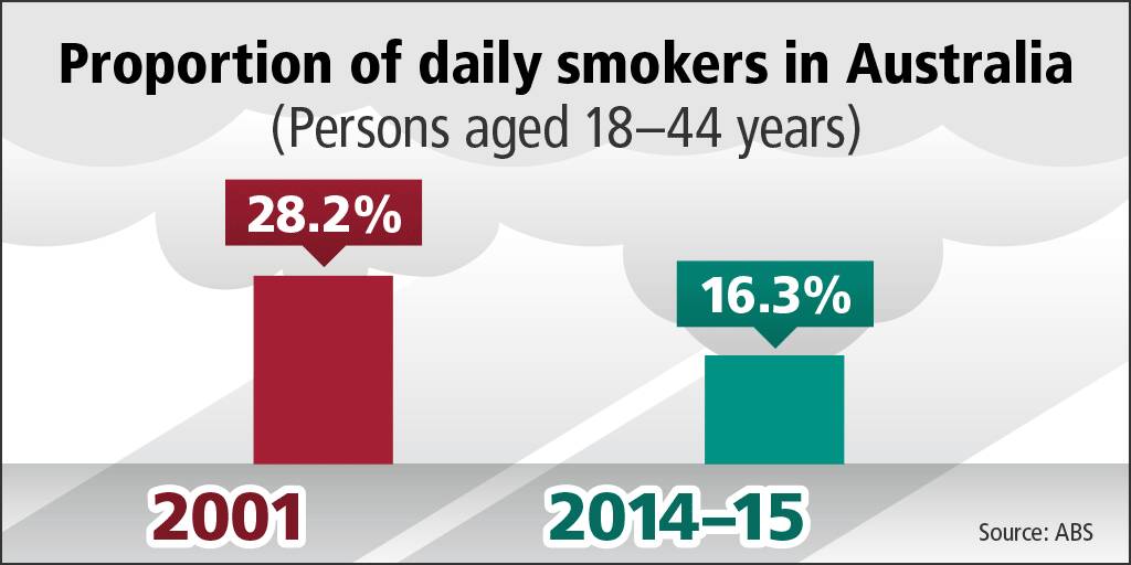 One-in-five Bathurst residents still smokes despite nationwide reduction