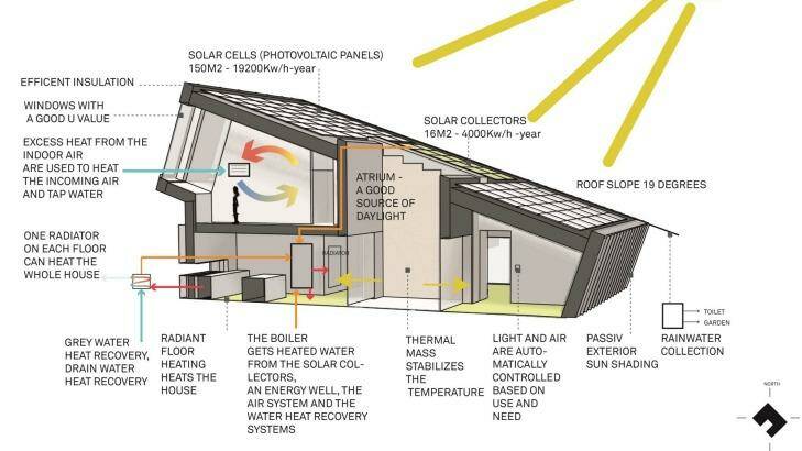 The home captures as much sunlight as possible to convert into energy.