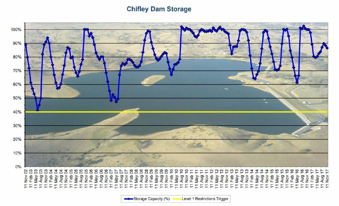 Graph of Chifley Dam water storage. Image: BATHURST REGIONAL COUNCIL