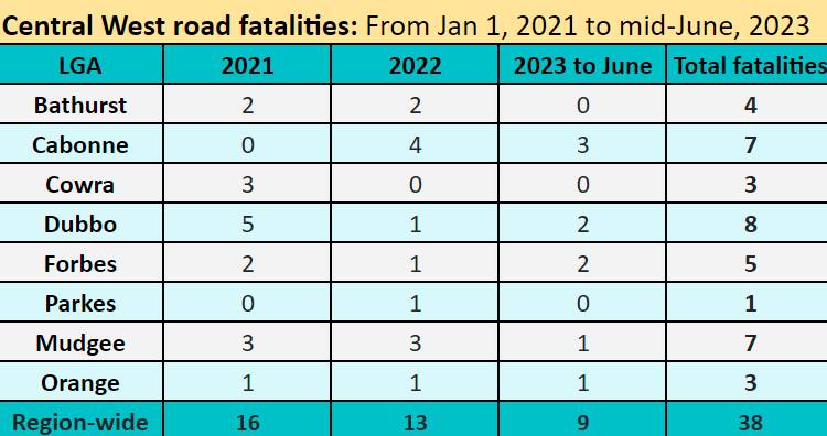 The last three-year period has killed 38 people in the Central West due to fatal car crashes, with nine of those only six months into 2023. File graphic.