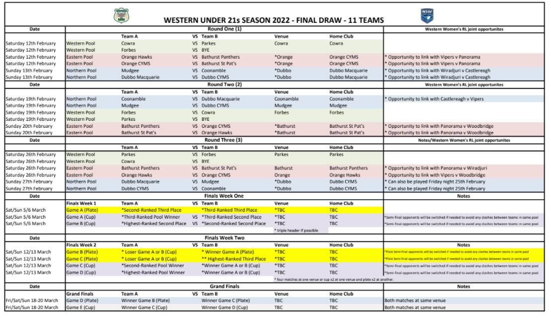 The 2022 Western under 21s draw