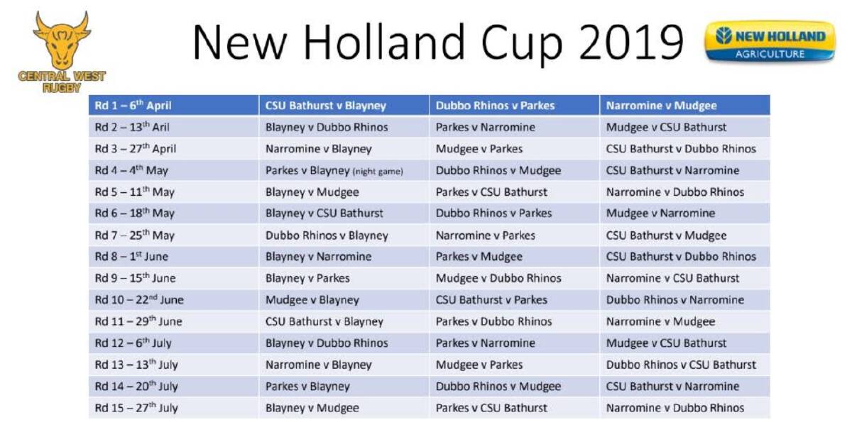 CSU to open 2019 New Holland Cup campaign against Blayney