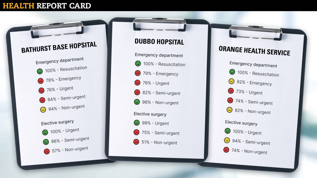Dubbo Hospital and others in western area falling short of emergency department benchmarks