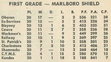 How the regular season finished in 1975.