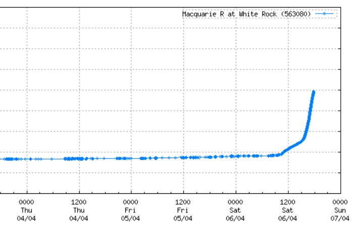 The Macquarie at White Rock, just upriver of Bathurst, has risen steeply.