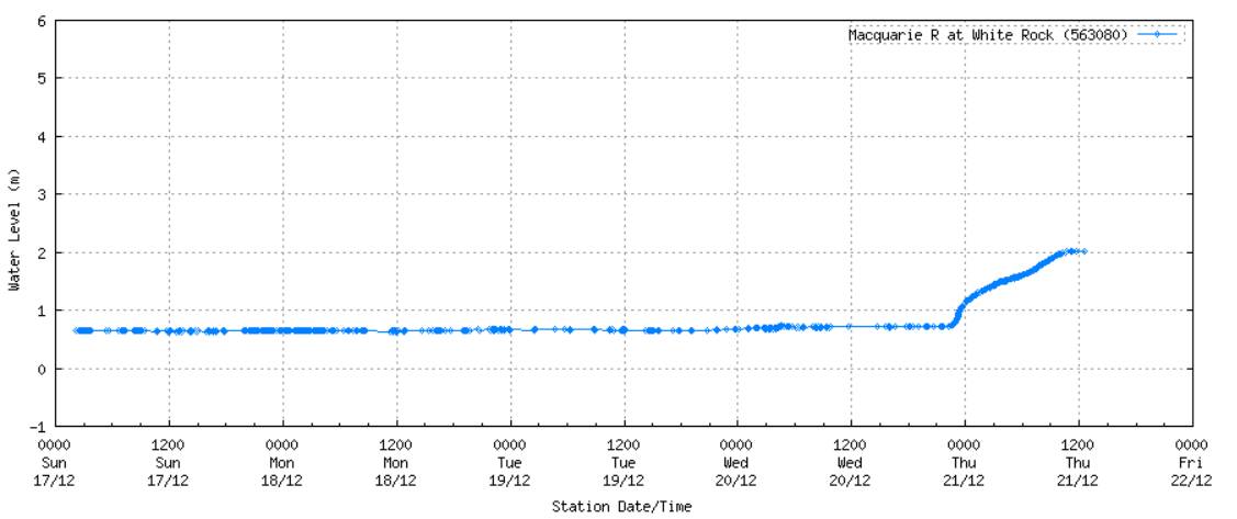 The Bureau of Meteorology's graph for the Macquarie River level at White Rock shows the jump after recent rain.