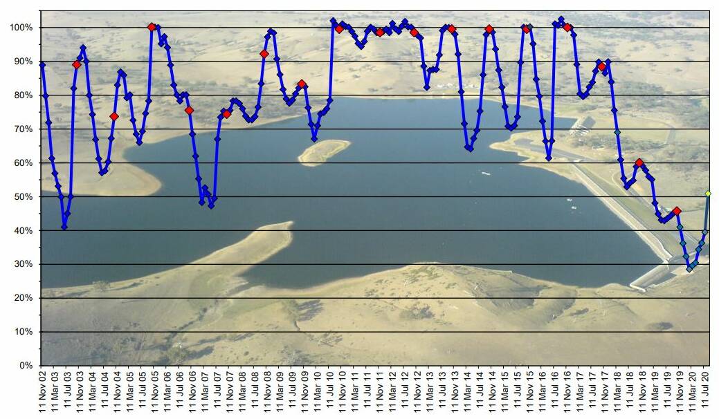 Ben Chifley Dam level graph. Source: BATHURST REGIONAL COUNCIL