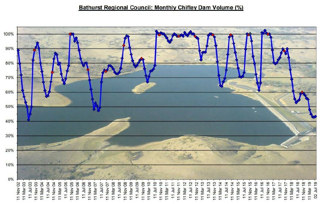 DIRE: Monthly water level data at Ben Chifley Dam, dating back to November 2002.