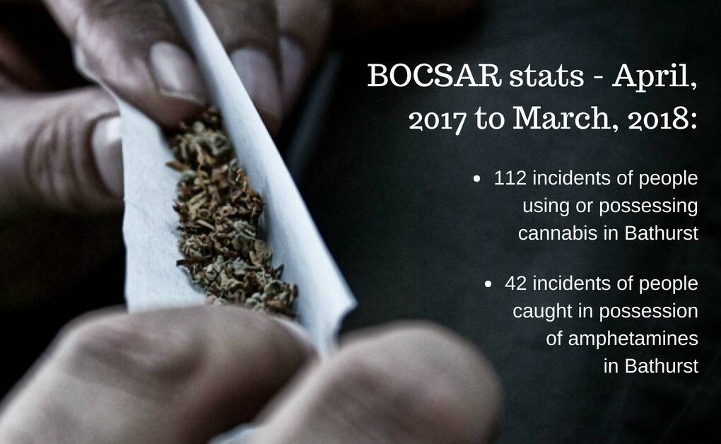 ROLLED INTO ONE: The latest Bureau of Crime Statistics and Research data has revealed the number of incidents of drug use and possession in Bathurst.