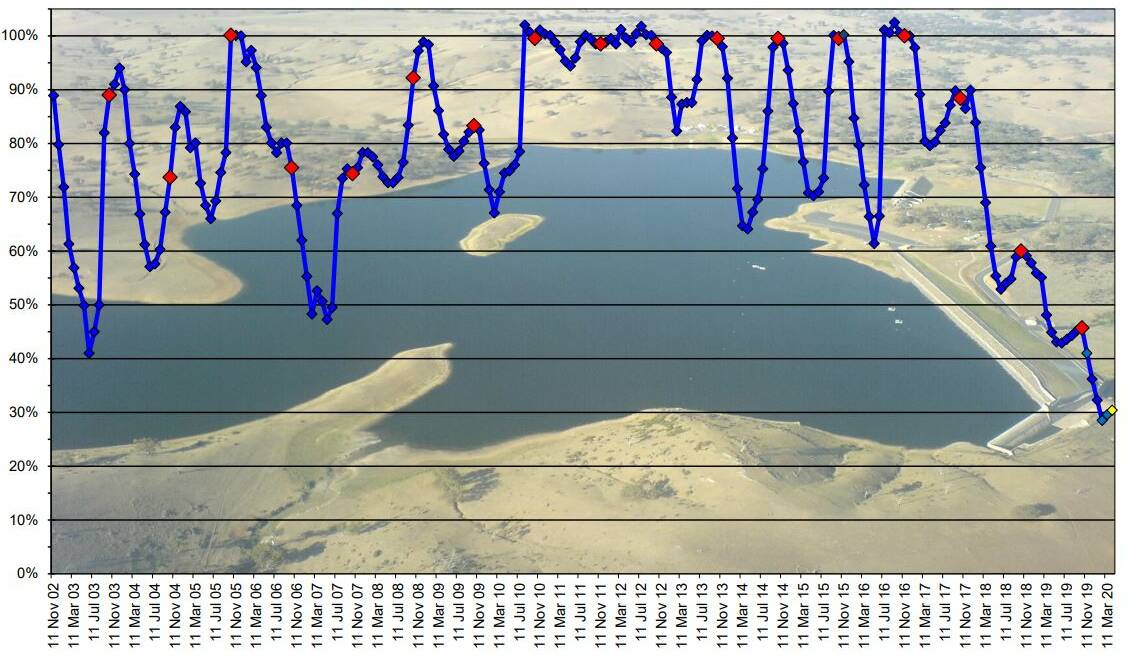 BUMPY RIDE: The monthly water level at Ben Chifley Dam, 2003-2020. Source: Bathurst Regional Council
