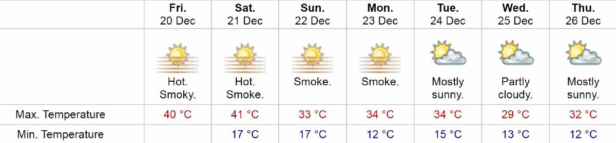 HOT, HOT, HOT: Bathurst's seven-day forecast. SOURCE: Bureau of Meteorology