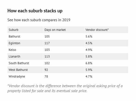 Bathurst property sales down 10 per cent on previous year