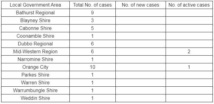 VIRUS CASES: Data from the Western NSW Local Health District at 10am on Friday, April 24, 2020.
