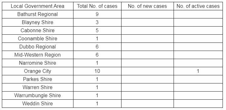 VIRUS CASES: Data from the Western NSW Local Health District at 10am on Thursday, April 30, 2020.